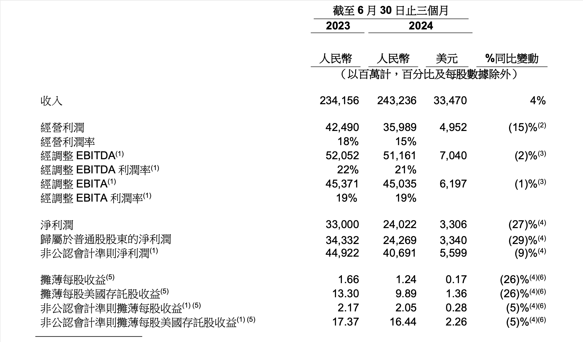 阿里CEO：提高变现率和商业化措施的项目进展开始加速  第1张