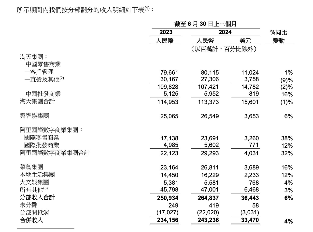 阿里CEO：提高变现率和商业化措施的项目进展开始加速  第2张