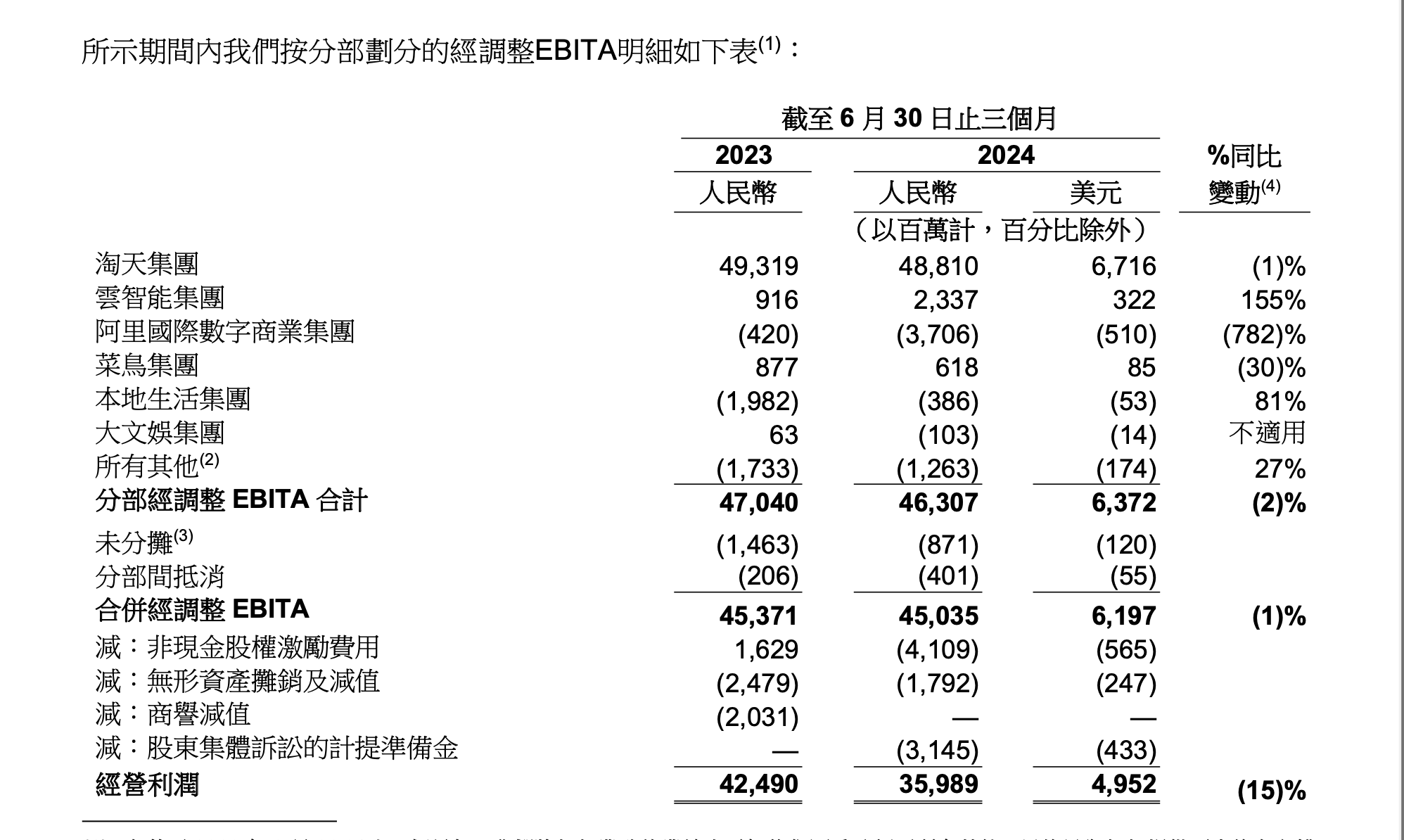 阿里CEO：提高变现率和商业化措施的项目进展开始加速  第3张