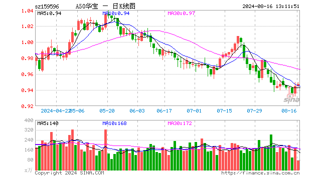 大资金扫货迹象明显，A50ETF华宝（159596）近20日“吸金”超2亿元