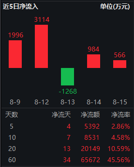 大资金扫货迹象明显，A50ETF华宝（159596）近20日“吸金”超2亿元