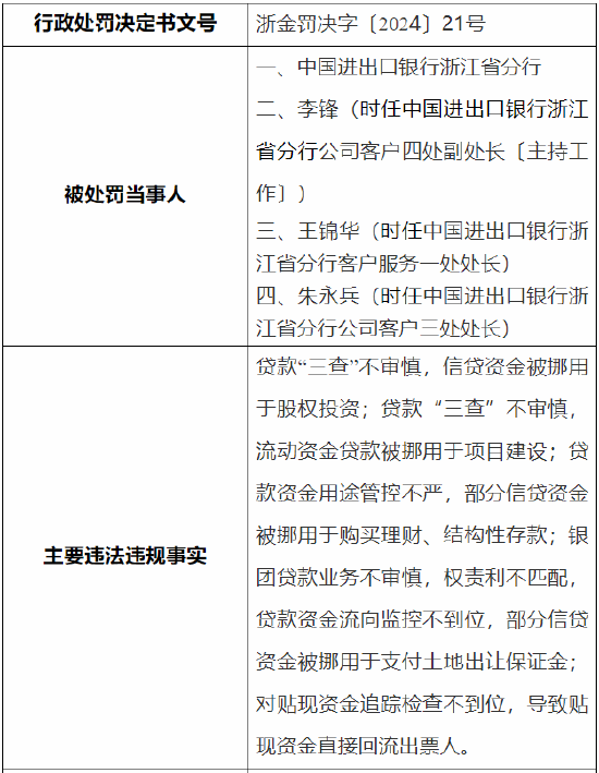 中国进出口银行浙江省分行被罚165万元：因贷款“三查”不审慎等