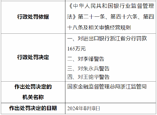 中国进出口银行浙江省分行被罚165万元：因贷款“三查”不审慎等  第2张