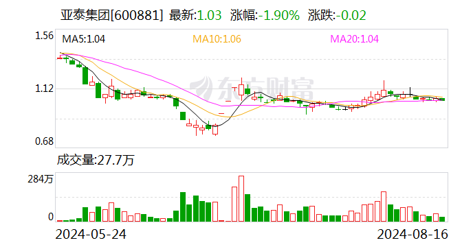 亚泰集团：首次回购约191万股