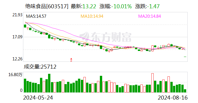 绝味食品跌停 沪股通净买入154.54万元