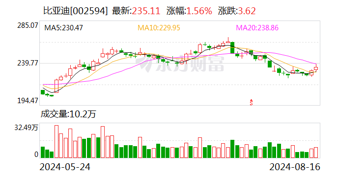 比亚迪大宗交易成交31.00万股 成交额7288.41万元