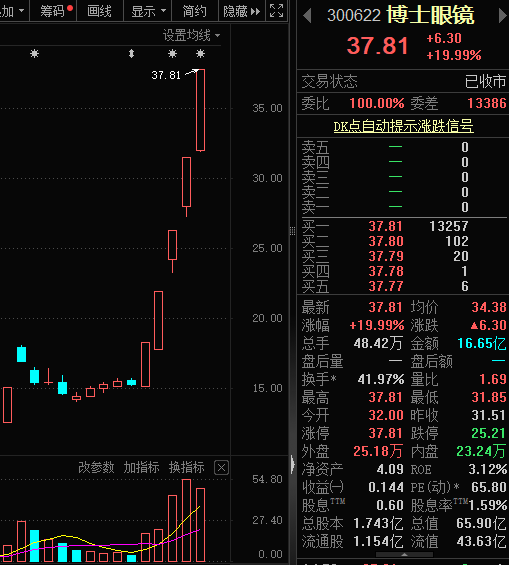 5天20cm，股价飙涨近150%，AR眼镜本周最热！机构持股抢先看，13股持股数量增长超亿股  第1张