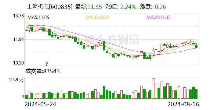 上海机电：2024年半年度净利润约5.26亿元 同比下降5.44%  第1张