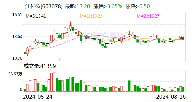 江化微2024半年度拟派1156.91万元红包