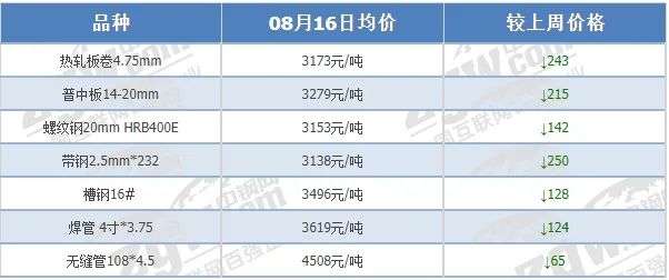 机会来了！预期向好！连跌13周！钢价下周将迎反弹！  第2张