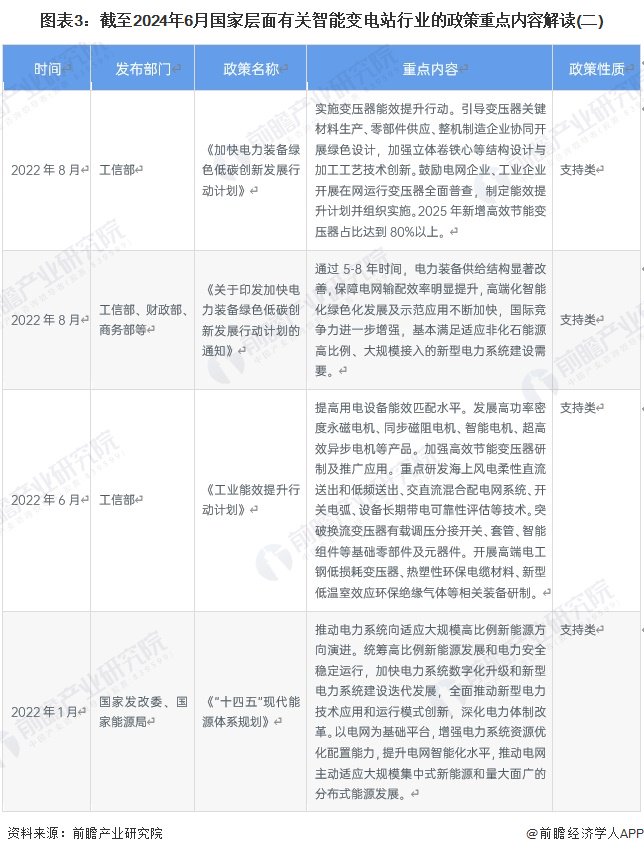 重磅！2024年中国及31省市智能变电站行业政策汇总及解读（全）  第3张