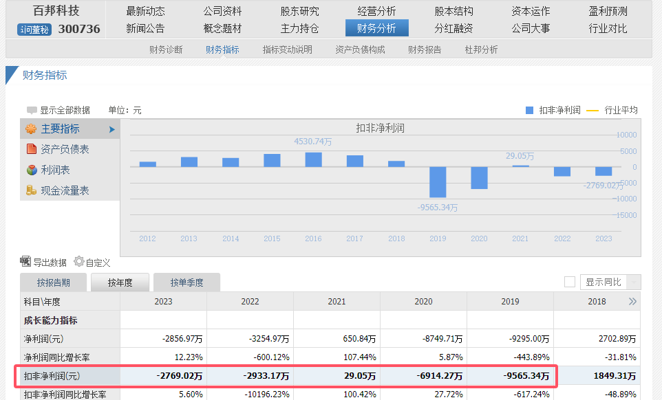 资本市场启示录：百邦科技9天跌去60% 疑遇杀猪盘 K线人为操纵痕迹明显  第1张