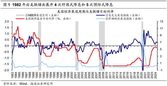 【海通策略】历次美联储降息对资产价格的影响（吴信坤、王正鹤、陈菲）