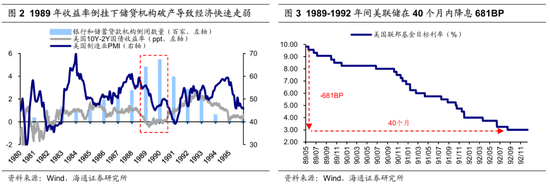 【海通策略】历次美联储降息对资产价格的影响（吴信坤、王正鹤、陈菲）