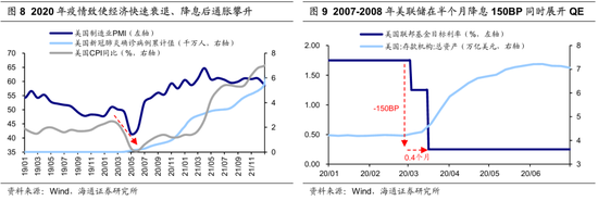 【海通策略】历次美联储降息对资产价格的影响（吴信坤、王正鹤、陈菲）  第6张