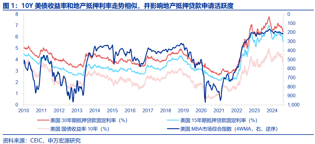 美国房地产市场，从短缺到过剩？  第2张