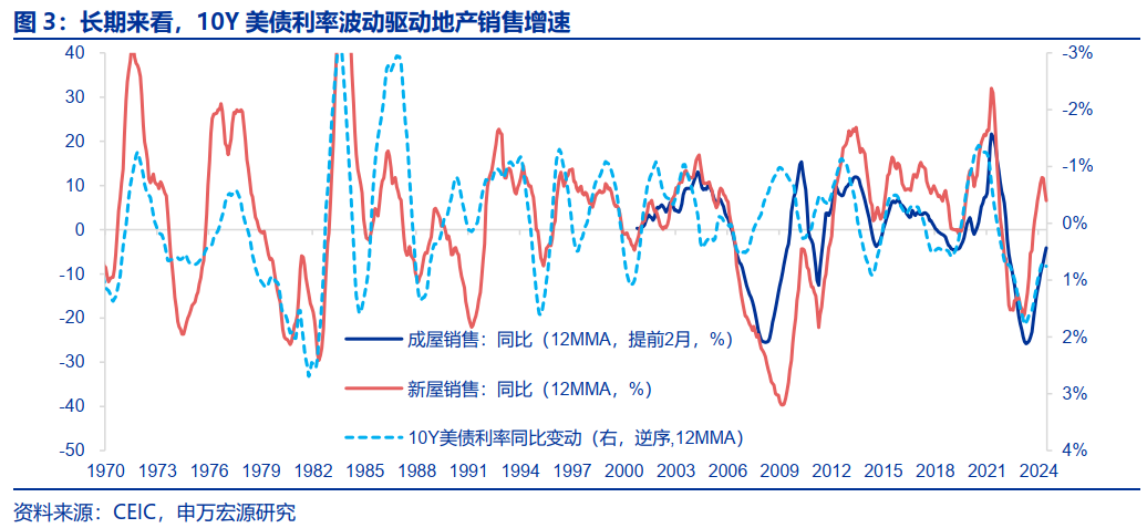 美国房地产市场，从短缺到过剩？