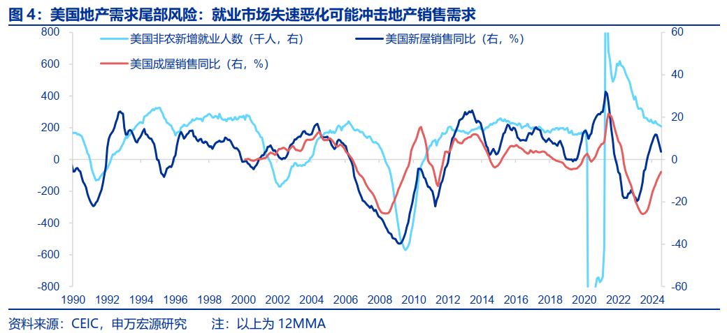 美国房地产市场，从短缺到过剩？  第5张