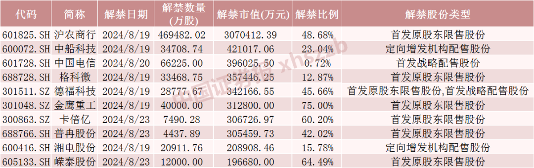 下周，A股解禁市值超750亿元！  第1张