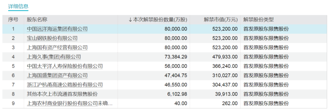 下周，A股解禁市值超750亿元！  第2张