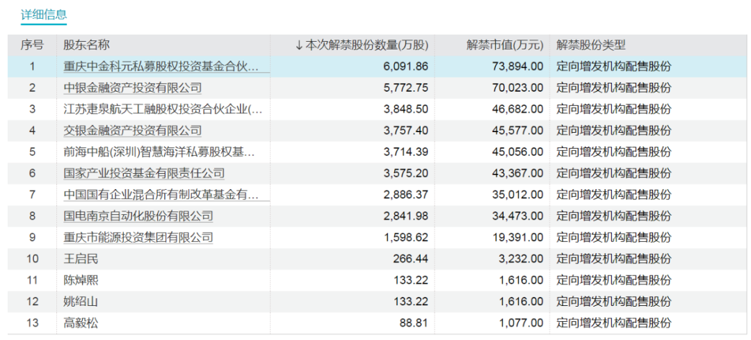 下周，A股解禁市值超750亿元！  第3张