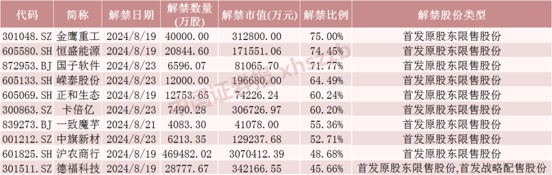 下周，A股解禁市值超750亿元！  第4张