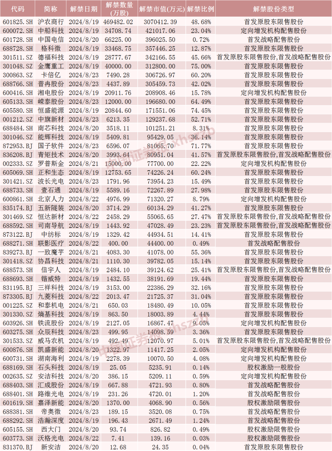 下周，A股解禁市值超750亿元！  第5张