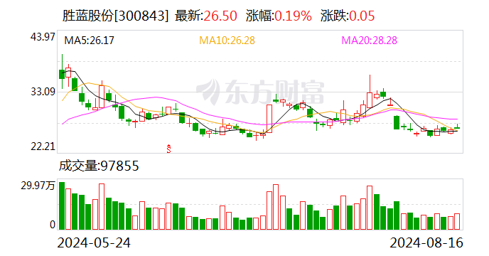 胜蓝股份：公司生产的电子连接器能广泛应用于消费类电子设备上