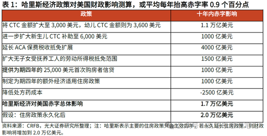 光大宏观：详解哈里斯首份经济政策纲领  第8张