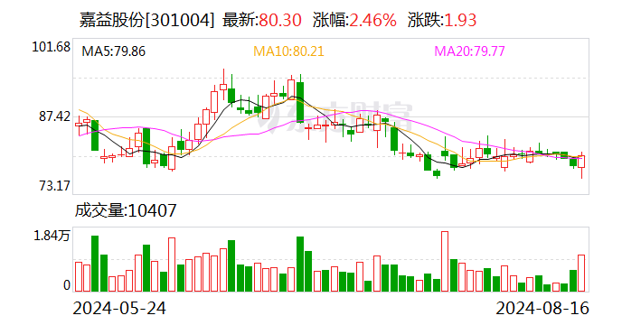 天风证券给予嘉益股份买入评级，业绩靓丽，越南产能逐步释放