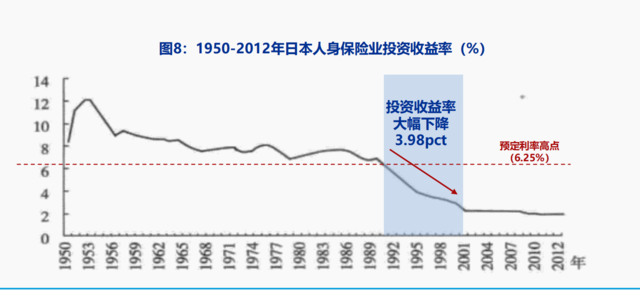 利率陡峭下行、股市大幅下跌，1990年代的日本保险后续如何了？