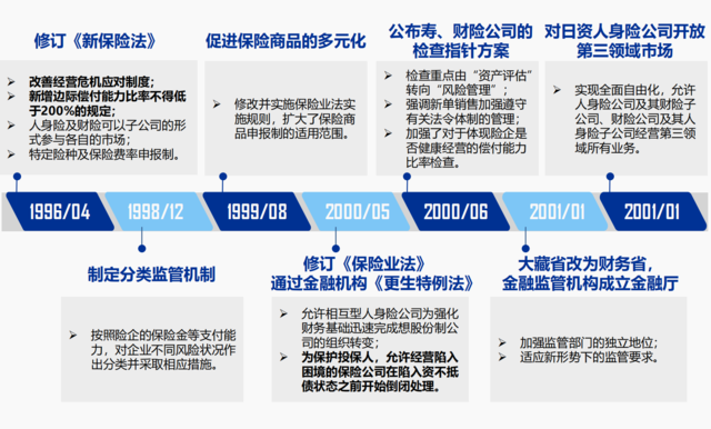 利率陡峭下行、股市大幅下跌，1990年代的日本保险后续如何了？