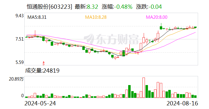 恒通股份：控股股份拟以8.72元/股价格要约收购5%股份  第1张