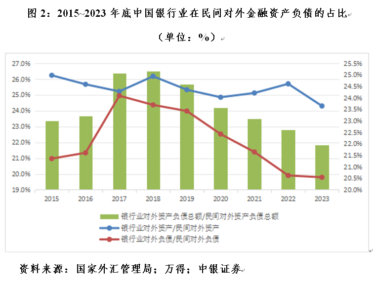 管涛：中国对外金融资产负债变动中银行业的角色