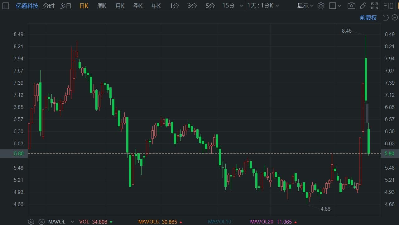 A股异动｜亿通科技跌超17% 中期净利同比减1489% 三费占比上升明显