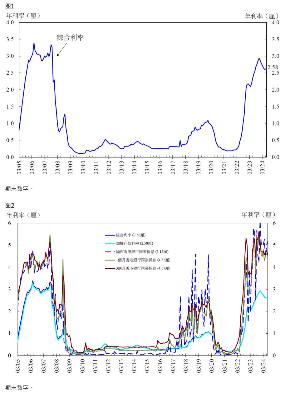 香港金管局：7月底综合利率为2.58% 环比下跌4基点  第1张