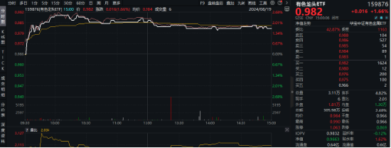 COMEX黄金再攀新高！为什么建议关注有色？紫金矿业涨超2%，有色龙头ETF（159876）盘中上探2．48%  第2张