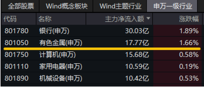 COMEX黄金再攀新高！为什么建议关注有色？紫金矿业涨超2%，有色龙头ETF（159876）盘中上探2．48%  第3张