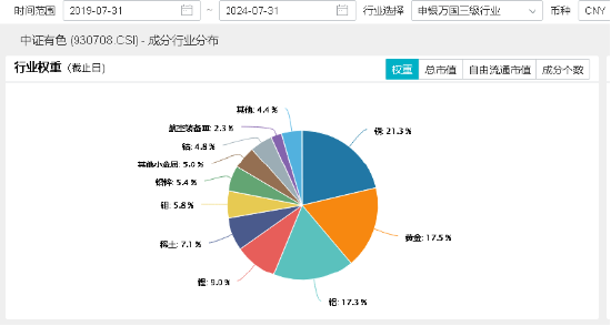 COMEX黄金再攀新高！为什么建议关注有色？紫金矿业涨超2%，有色龙头ETF（159876）盘中上探2．48%  第4张