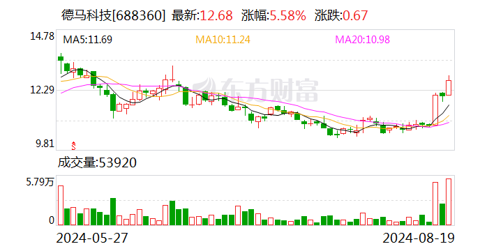 德马科技：2024年上半年净利润同比增长76.87%