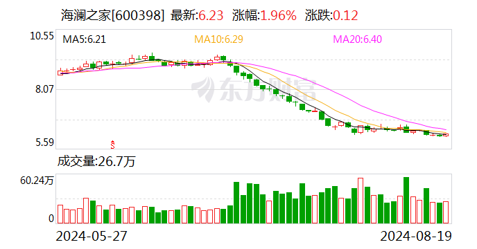 海澜之家：上半年净利润16.36亿元 拟10派2.3元  第1张