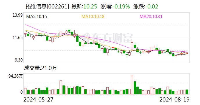 拓维信息：2024年半年度净利润约334万元，同比下降94.23%  第1张