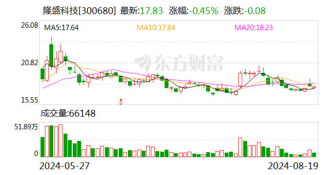 隆盛科技：上半年净利润同比增长43.59%