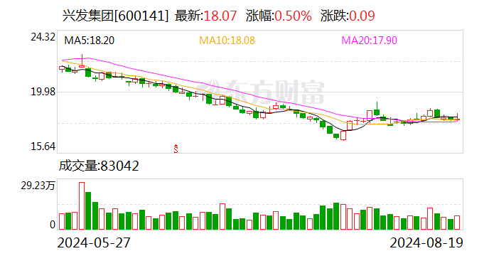 磷化工产业链景气度升温，兴发集团上半年净利润同比增长29.85%  第1张