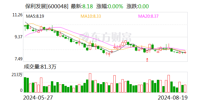 保利发展上半年实现营业收入1392.49亿元