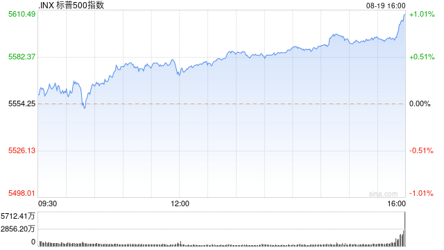 收盘：美股周一收高 标普与纳指八连涨  第1张