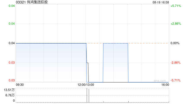 伟鸿集团控股8月19日下午盘中短暂停牌 待刊发内幕消息