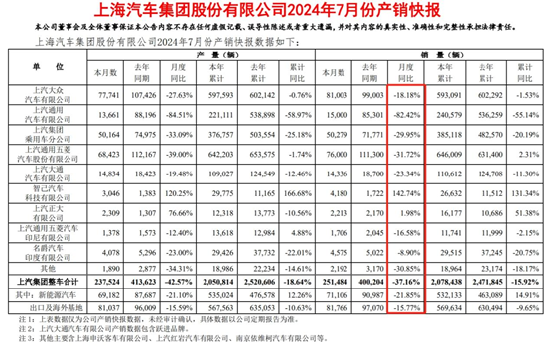 上汽集团面临危急时刻！7月销量暴跌37%，上汽大众、上汽通用等几大销量支撑全线暴跌，上汽通用暴跌82.42%  第2张