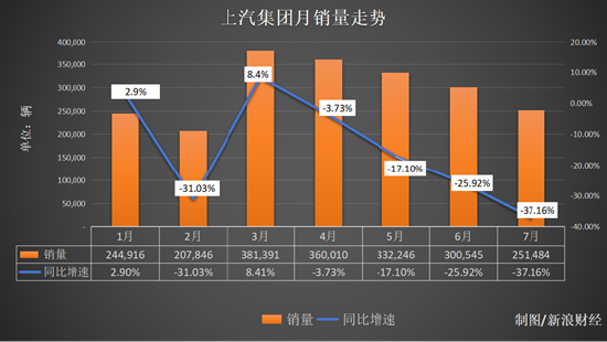 上汽集团面临危急时刻！7月销量暴跌37%，上汽大众、上汽通用等几大销量支撑全线暴跌，上汽通用暴跌82.42%  第3张