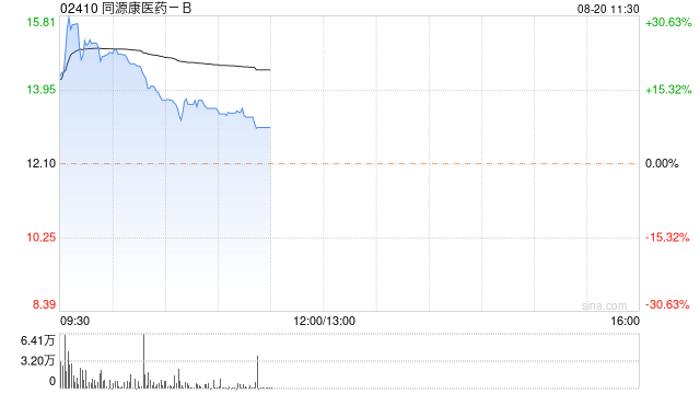同源康医药-B首挂上市 股价现涨逾24%  第1张
